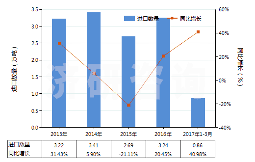 2013-2017年3月中國(guó)木槳?dú)堄鄩A液(HS38040000)進(jìn)口量及增速統(tǒng)計(jì)